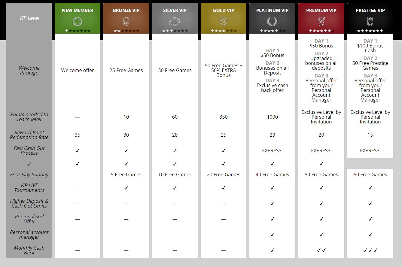 casinoluck VIP program levels