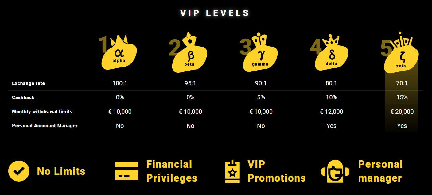 Zet Casino VIP